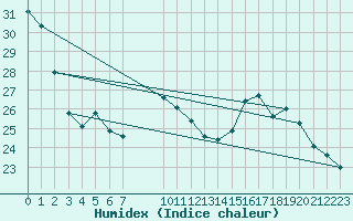 Courbe de l'humidex pour Eu (76)