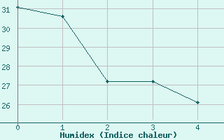 Courbe de l'humidex pour Mercury, Desert Rock Airport