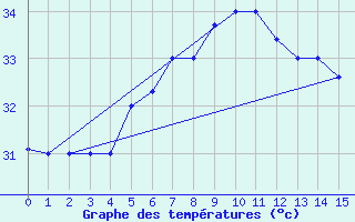 Courbe de tempratures pour Aden