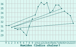 Courbe de l'humidex pour Six-Fours (83)