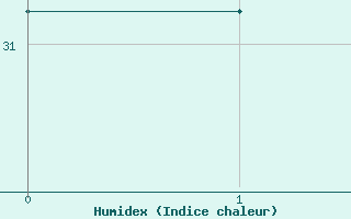 Courbe de l'humidex pour Midland, Midland International Airport