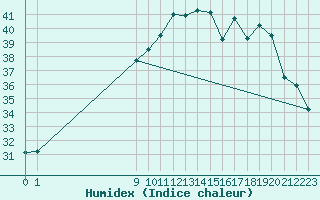 Courbe de l'humidex pour Aqaba Airport