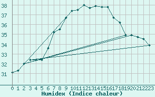 Courbe de l'humidex pour Ibiza (Esp)