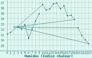 Courbe de l'humidex pour Calvi (2B)