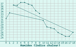 Courbe de l'humidex pour Garden Point
