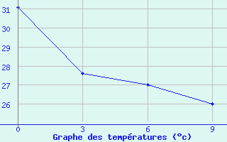 Courbe de tempratures pour Apia / Upolu Island