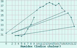 Courbe de l'humidex pour Capo Palinuro