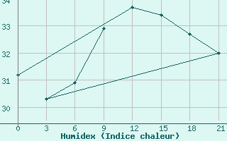 Courbe de l'humidex pour Levitha