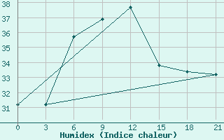 Courbe de l'humidex pour Sallum Plateau