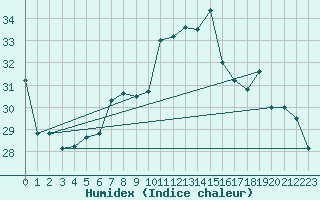 Courbe de l'humidex pour Cap Mele (It)