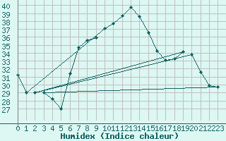 Courbe de l'humidex pour Trapani / Birgi