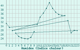 Courbe de l'humidex pour Biscarrosse (40)