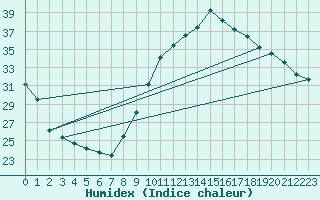 Courbe de l'humidex pour Castellbell i el Vilar (Esp)