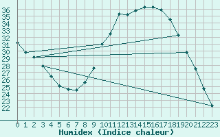 Courbe de l'humidex pour Charleville-Mzires / Mohon (08)