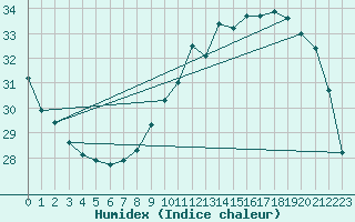 Courbe de l'humidex pour Pointe de Socoa (64)