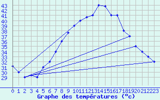 Courbe de tempratures pour Aqaba Airport