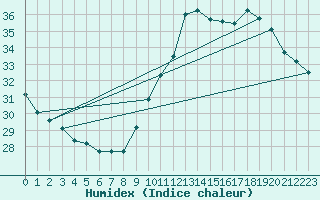 Courbe de l'humidex pour Ile Rousse (2B)