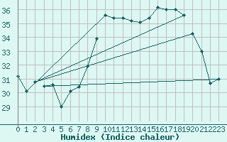 Courbe de l'humidex pour Solenzara - Base arienne (2B)