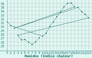 Courbe de l'humidex pour Jan (Esp)