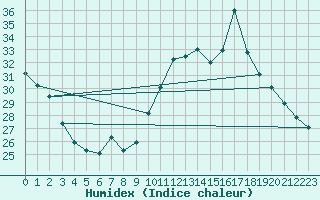 Courbe de l'humidex pour Sgur-le-Chteau (19)