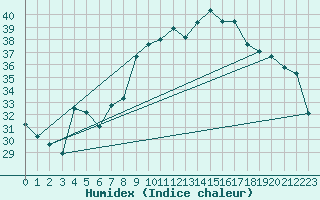 Courbe de l'humidex pour Alistro (2B)