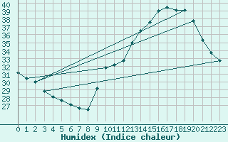 Courbe de l'humidex pour Limoges (87)