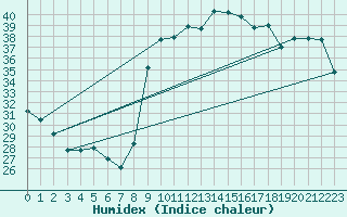 Courbe de l'humidex pour Hyres (83)