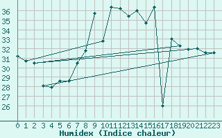 Courbe de l'humidex pour Cap Mele (It)