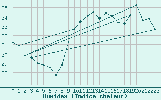 Courbe de l'humidex pour Leucate (11)