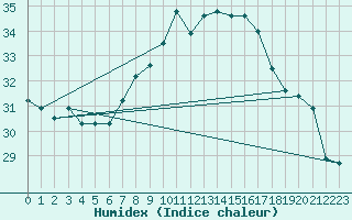 Courbe de l'humidex pour Ile du Levant (83)