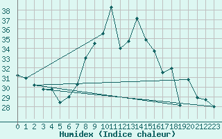 Courbe de l'humidex pour Cap Mele (It)