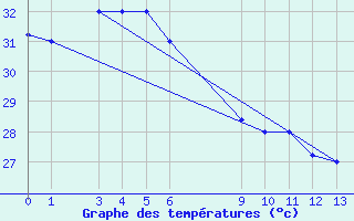 Courbe de tempratures pour Honiara / Henderson