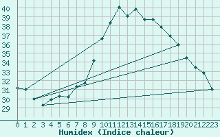 Courbe de l'humidex pour Milano Linate