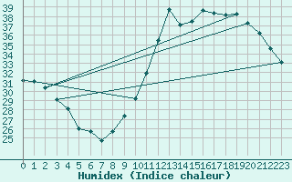 Courbe de l'humidex pour Ciudad Real (Esp)
