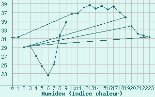 Courbe de l'humidex pour Figari (2A)