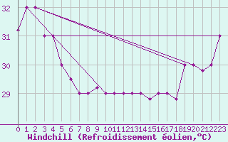 Courbe du refroidissement olien pour Hihifo Ile Wallis