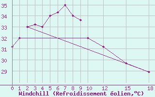 Courbe du refroidissement olien pour Puerto Princesa