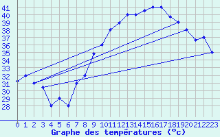 Courbe de tempratures pour Errachidia