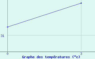 Courbe de tempratures pour Virac