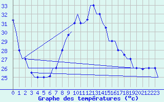 Courbe de tempratures pour Dar-El-Beida