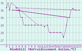 Courbe du refroidissement olien pour Hihifo Ile Wallis