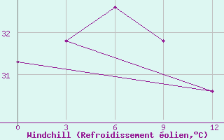 Courbe du refroidissement olien pour Mactan