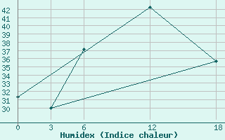 Courbe de l'humidex pour Artashat