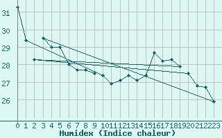 Courbe de l'humidex pour Le Talut - Belle-Ile (56)