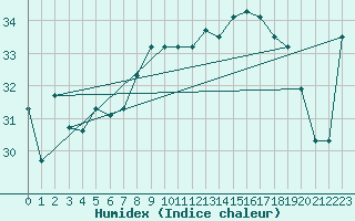 Courbe de l'humidex pour Nice (06)