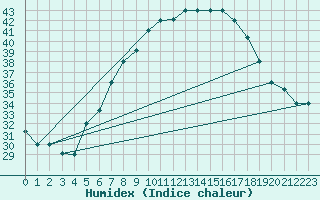 Courbe de l'humidex pour Remada