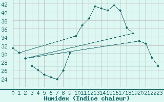 Courbe de l'humidex pour Verngues - Hameau de Cazan (13)