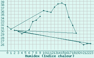 Courbe de l'humidex pour Wien / City