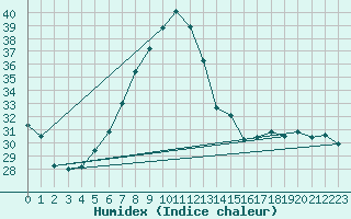 Courbe de l'humidex pour Sinnicolau Mare