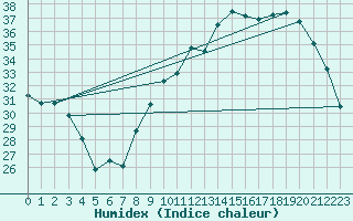 Courbe de l'humidex pour Bourges (18)